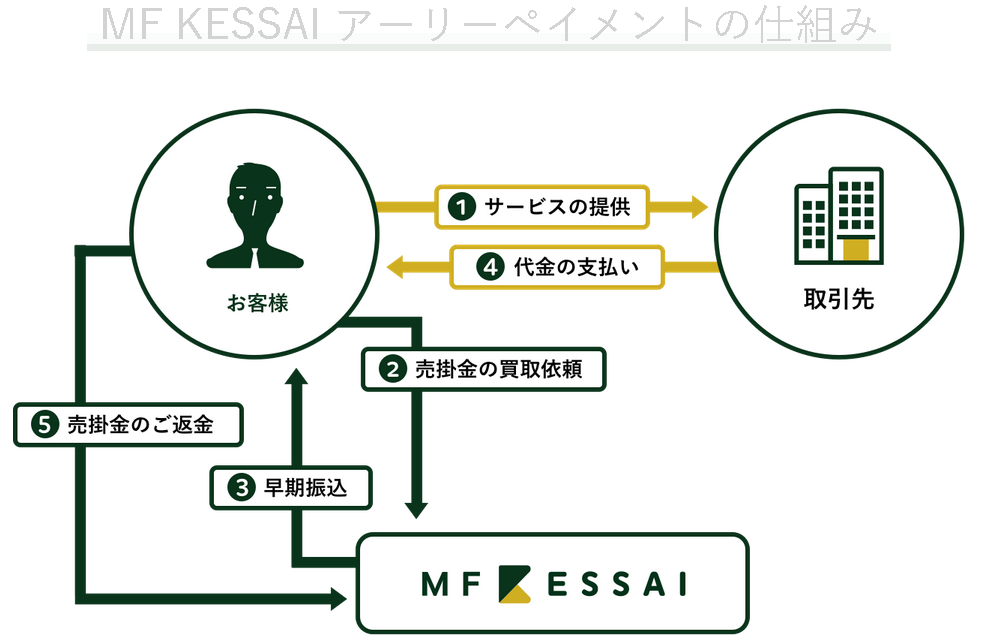 MF KESSAI アーリーペイメント