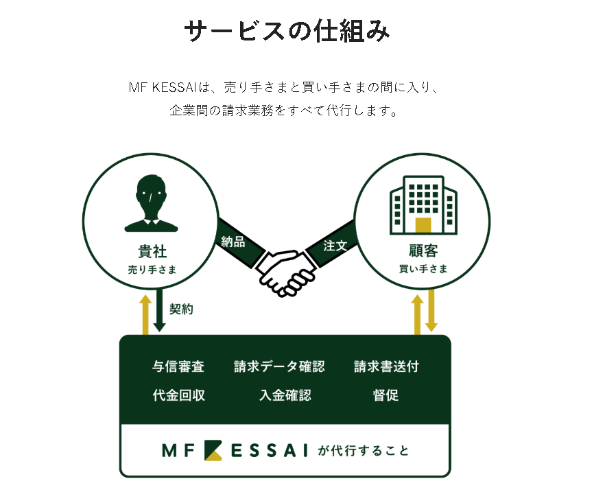 MF KESSAI 請求代行